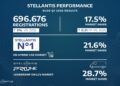 Stellantis, nel trimestre in Ue vendite su del 5% rispetto al 2025