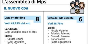 Lovaglio si riprende Mps, battuta la lista del cda