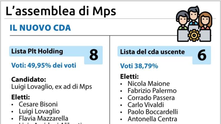Lovaglio si riprende Mps, battuta la lista del cda