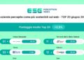 Intesa Sanpaolo, Terna ed Enel le aziende percepite come più sostenibili
