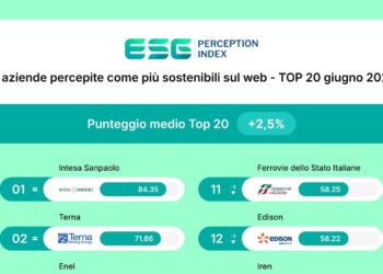 Intesa Sanpaolo, Terna ed Enel le aziende percepite come più sostenibili