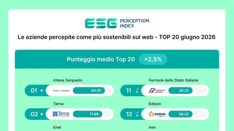 Intesa Sanpaolo, Terna ed Enel le aziende percepite come più sostenibili
